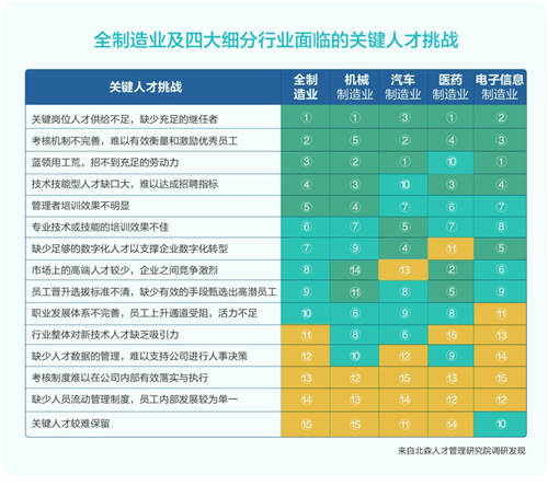 北森發(fā)布《2021中國制造行業(yè)人才白皮書》，破局制造業(yè)人力資源數(shù)字化