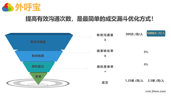 全程云解碼業(yè)績(jī)?cè)鲩L(zhǎng)秘籍《外呼寶精準(zhǔn)客戶開(kāi)發(fā)》正式發(fā)布