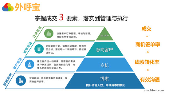 全程云解碼業(yè)績(jī)?cè)鲩L(zhǎng)秘籍《外呼寶精準(zhǔn)客戶開(kāi)發(fā)》正式發(fā)布