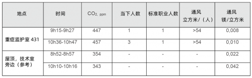 SGS在比利時(shí)醫(yī)院的重癥監(jiān)護(hù)室進(jìn)行室內(nèi)空氣質(zhì)量檢測(cè)-君捷科技（瑞士ionair）