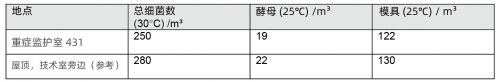 SGS在比利時(shí)醫(yī)院的重癥監(jiān)護(hù)室進(jìn)行室內(nèi)空氣質(zhì)量檢測(cè)-君捷科技（瑞士ionair）