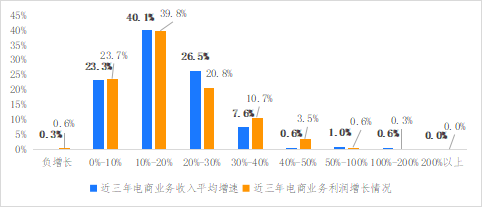 破解增收難題，億邦智庫(kù)發(fā)布《2021電子商務(wù)企業(yè)增收白皮書(shū)》