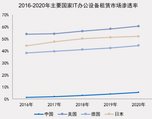 中國IT辦公設(shè)備運營行業(yè)研究報告發(fā)布 小熊U租行業(yè)領(lǐng)軍地位凸顯