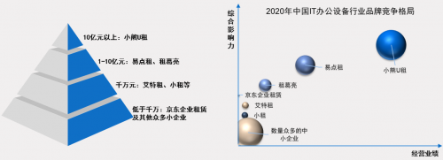 中國IT辦公設(shè)備運營行業(yè)研究報告發(fā)布 小熊U租行業(yè)領(lǐng)軍地位凸顯