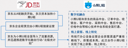 中國IT辦公設(shè)備運營行業(yè)研究報告發(fā)布 小熊U租行業(yè)領(lǐng)軍地位凸顯