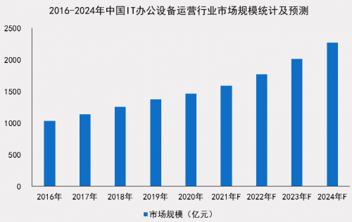 中國IT辦公設(shè)備運營行業(yè)研究報告發(fā)布 小熊U租行業(yè)領(lǐng)軍地位凸顯