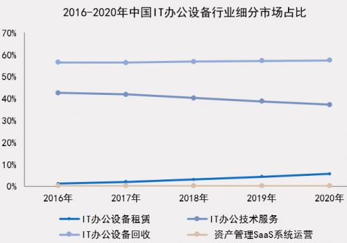 中國IT辦公設(shè)備運營行業(yè)研究報告發(fā)布 小熊U租行業(yè)領(lǐng)軍地位凸顯