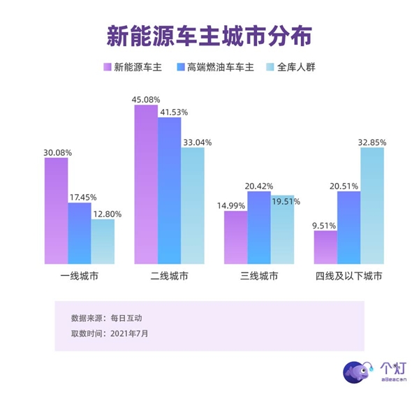 個燈消費者洞察：新能源車主中超四分之一是女性，二胎父母占比高，也開BBA