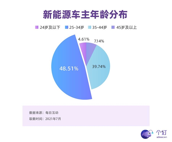 個燈消費者洞察：新能源車主中超四分之一是女性，二胎父母占比高，也開BBA