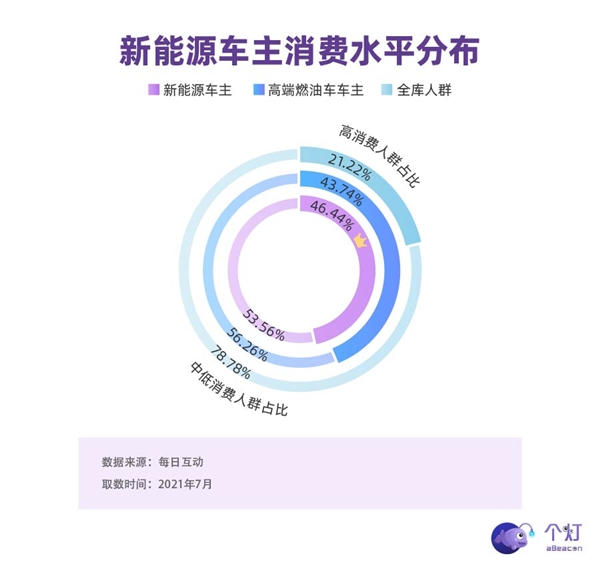 個燈消費者洞察：新能源車主中超四分之一是女性，二胎父母占比高，也開BBA