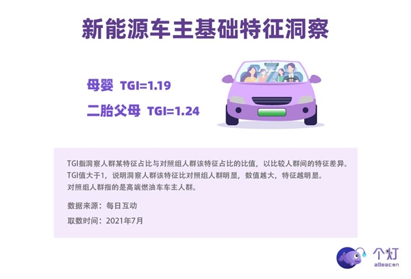 個燈消費者洞察：新能源車主中超四分之一是女性，二胎父母占比高，也開BBA