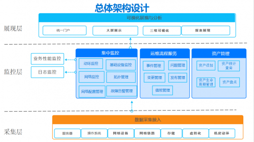 監(jiān)控易：一體化運維助力信托業(yè)實現(xiàn)業(yè)務(wù)系統(tǒng)監(jiān)控