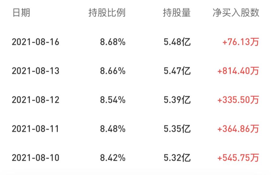 滬股通連續(xù)5日買入2136萬(wàn)股！三翼鳥(niǎo)以42萬(wàn)客單價(jià)打開(kāi)海爾智家新空間