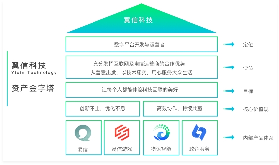 翼信科技宣布企業(yè)新定位——數(shù)字平臺開發(fā)與運營者