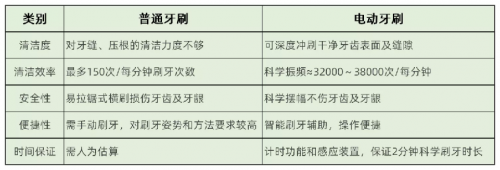 電動牙刷哪個牌子好？公認的爆款電動牙刷你愛哪一款