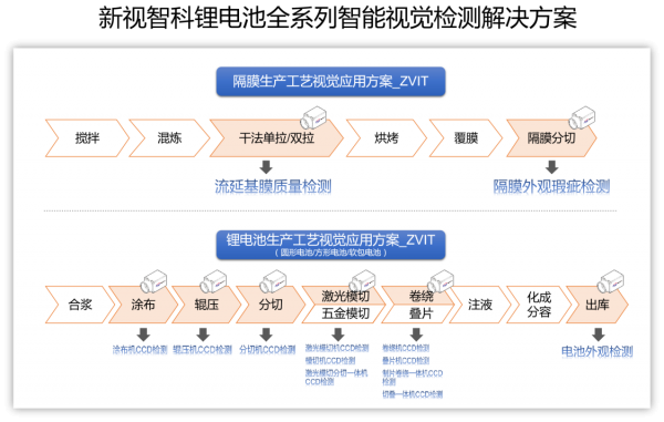 新視智科多項技術(shù)創(chuàng)新層層把關(guān)鋰電池質(zhì)檢提升產(chǎn)品質(zhì)量