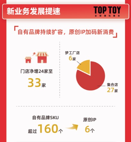 TOP TOY快速狂奔，全球門店新增527家，名創(chuàng)優(yōu)品21財年Q4財報亮點多多