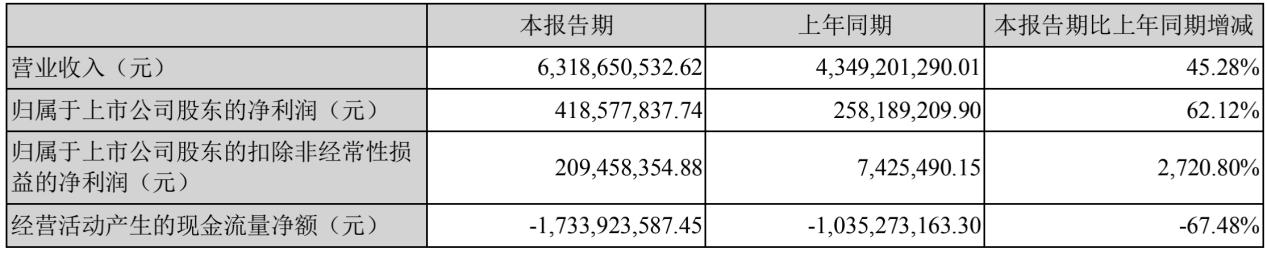 科大訊飛上半年?duì)I收63.19億元 汽車智能網(wǎng)聯(lián)業(yè)務(wù)增長74.31%