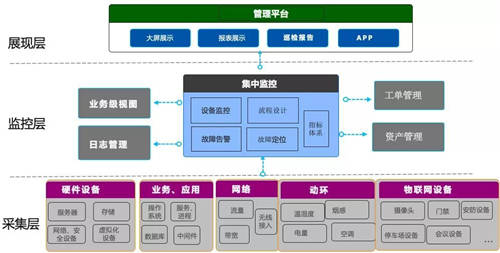 監(jiān)控易：智慧高校一體化綜合運維解決方案