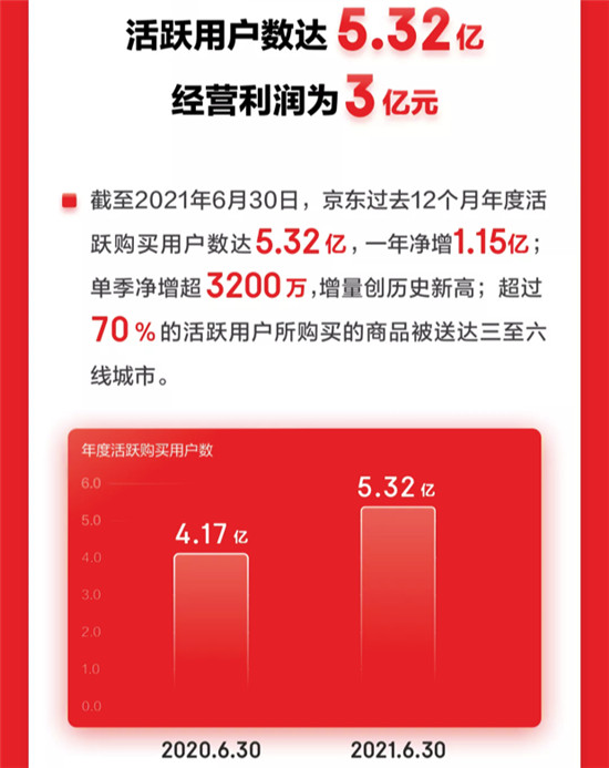 京東Q2財(cái)報(bào)：過去12個(gè)月活躍購買用戶達(dá)5.32億 3C家電全渠道戰(zhàn)略加速落地