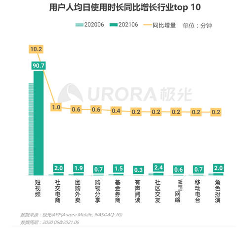 短視頻戴上王冠，已經(jīng)成為互聯(lián)網(wǎng)內(nèi)容產(chǎn)業(yè)的絕對(duì)王者