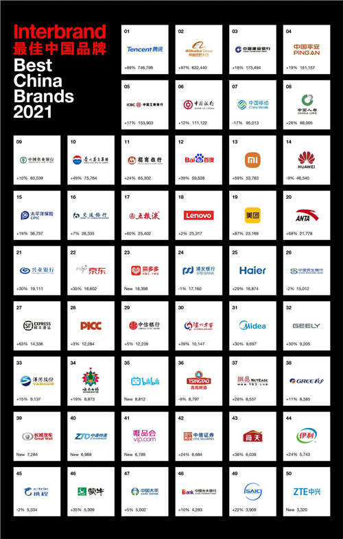 Interbrand 2021中國最佳品牌排行榜，騰訊、阿里巴巴和建行蟬聯(lián)前三甲