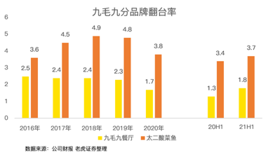 餐飲股年中業(yè)績PK：海底撈沉底，九毛九逆襲