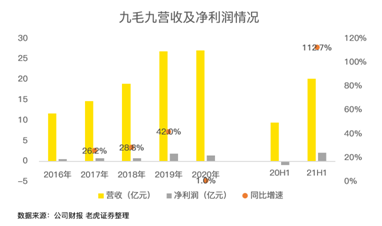 餐飲股年中業(yè)績PK：海底撈沉底，九毛九逆襲