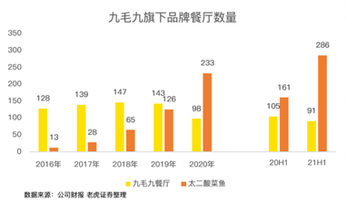 餐飲股年中業(yè)績PK：海底撈沉底，九毛九逆襲