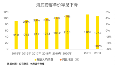 餐飲股年中業(yè)績PK：海底撈沉底，九毛九逆襲