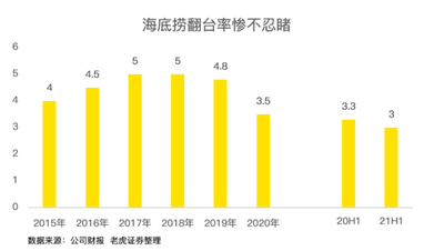 餐飲股年中業(yè)績PK：海底撈沉底，九毛九逆襲