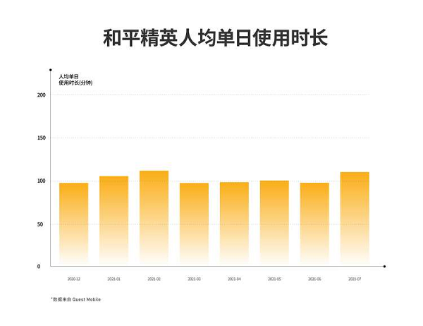 騰訊吃雞手游全球吸金51億美元，中國玩家日均玩兩小時貢獻一半收入