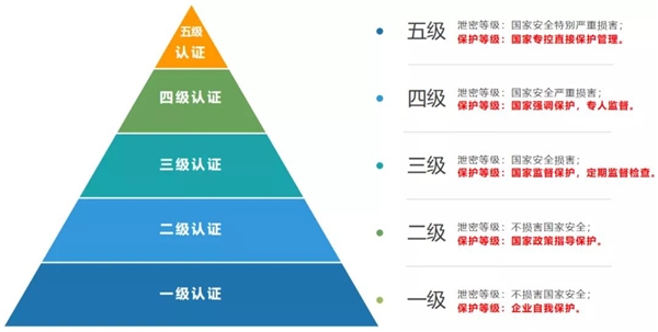 信息安全重于泰山，塵鋒 SCRM 獲國(guó)家網(wǎng)絡(luò)安全等級(jí)“最高認(rèn)證”