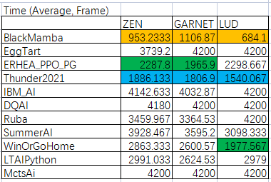 滿分全勝！網(wǎng)易互娛AI Lab奪得IEEE CoG 2021格斗游戲AI競賽冠軍