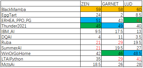 滿分全勝！網(wǎng)易互娛AI Lab奪得IEEE CoG 2021格斗游戲AI競賽冠軍