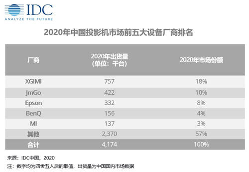 家用投影競爭的下半場，品牌煥新的堅(jiān)果投影VS官宣易烊千璽的極米