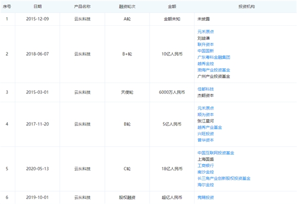 云從科技競爭力全面分析：操作系統(tǒng)為核心、5年?duì)I收超百億