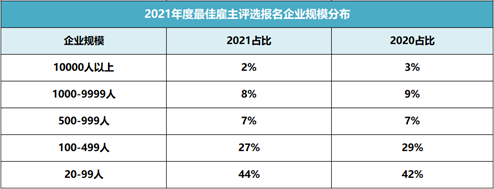 破紀(jì)錄！64912家企業(yè)報名參選2021年最佳雇主，報名數(shù)持續(xù)攀升