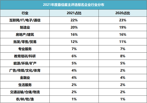 破紀(jì)錄！64912家企業(yè)報名參選2021年最佳雇主，報名數(shù)持續(xù)攀升