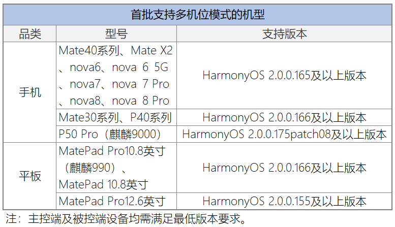 HarmonyOS 2上新多機(jī)位模式 解鎖相機(jī)黑科技玩法