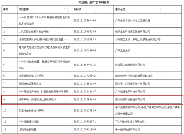 光峰科技連續(xù)四年榮獲廣東專利金獎