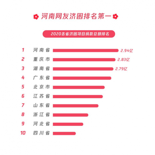 民生類公益募捐項目占比超八成，99公益日助力共同富裕