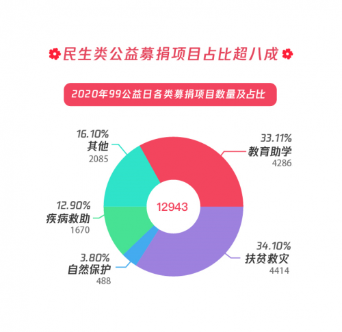 民生類公益募捐項目占比超八成，99公益日助力共同富裕