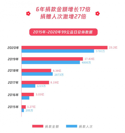 民生類公益募捐項目占比超八成，99公益日助力共同富裕