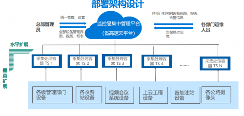 監(jiān)控易：“一屏盡覽全路網(wǎng)”，一體化運(yùn)維平臺(tái)服務(wù)“智慧交通”