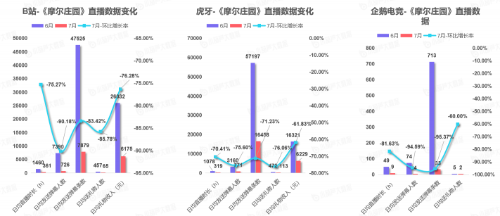 《中國游戲行業(yè)盤點洞察數(shù)據(jù)報告》7月刊發(fā)布，游戲直播總時長創(chuàng)歷史新高