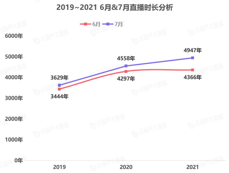 《中國游戲行業(yè)盤點洞察數(shù)據(jù)報告》7月刊發(fā)布，游戲直播總時長創(chuàng)歷史新高