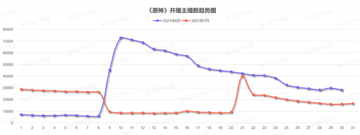 《中國游戲行業(yè)盤點洞察數(shù)據(jù)報告》7月刊發(fā)布，游戲直播總時長創(chuàng)歷史新高