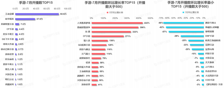 《中國游戲行業(yè)盤點洞察數(shù)據(jù)報告》7月刊發(fā)布，游戲直播總時長創(chuàng)歷史新高