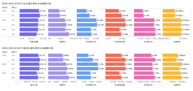 《中國游戲行業(yè)盤點洞察數(shù)據(jù)報告》7月刊發(fā)布，游戲直播總時長創(chuàng)歷史新高